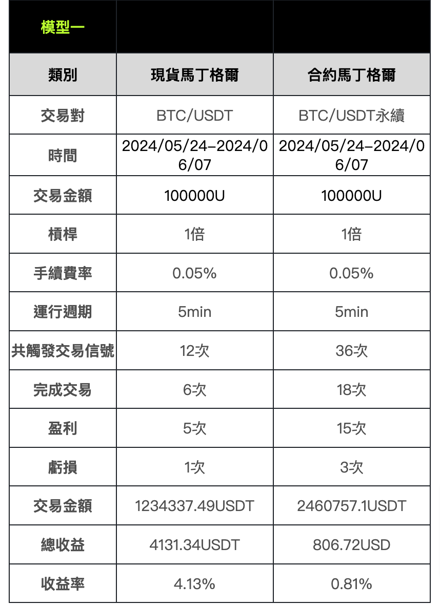 策略實測03_｜_OKX與AICoin研究院馬丁格爾策略-docx-Google-文件-2