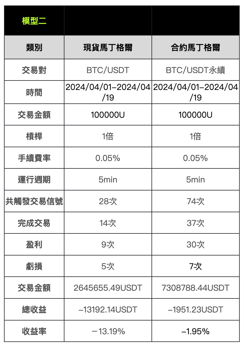 策略實測03_｜_OKX與AICoin研究院馬丁格爾策略-docx-Google-文件-3