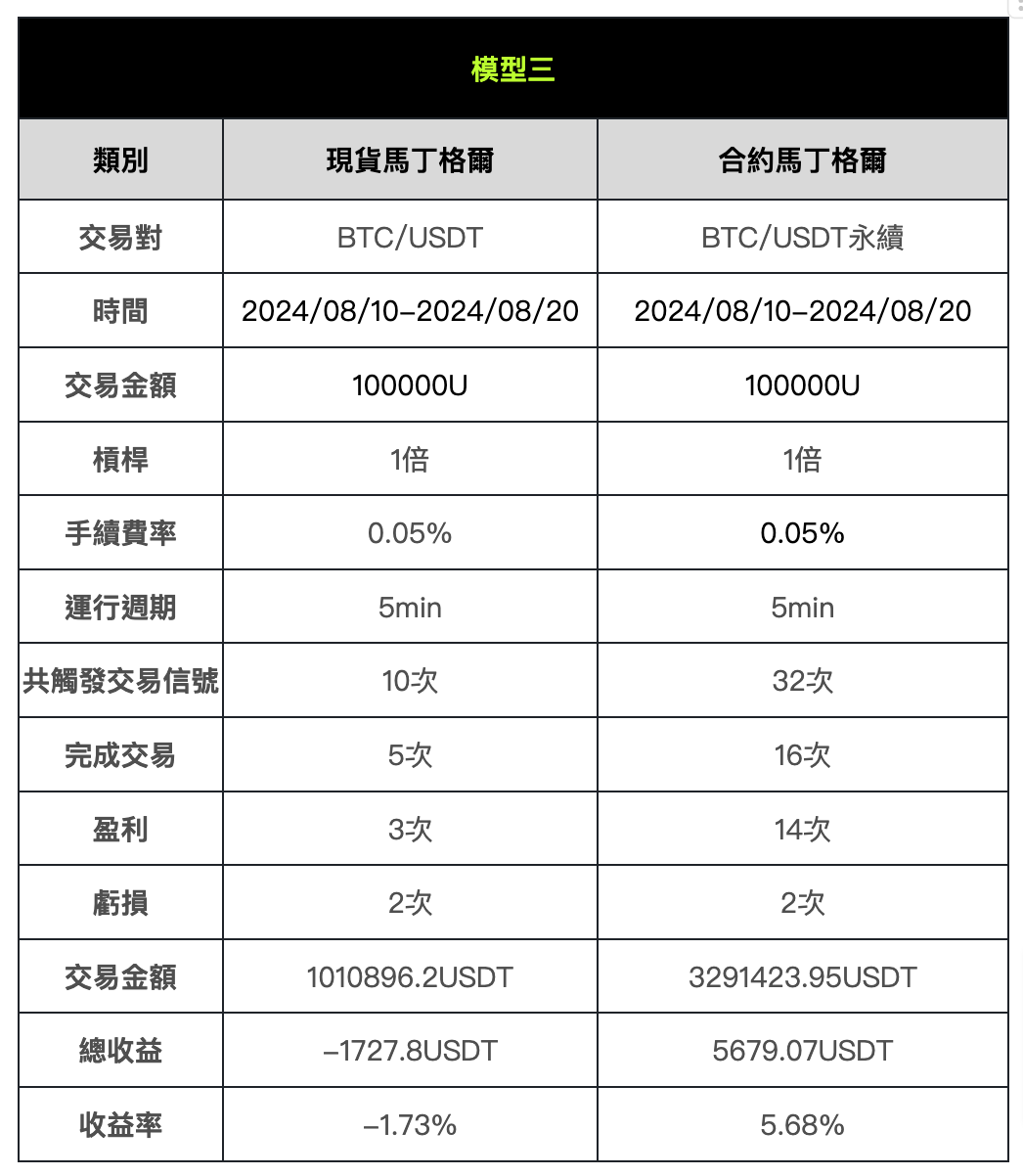 策略實測03_｜_OKX與AICoin研究院馬丁格爾策略-docx-Google-文件-4